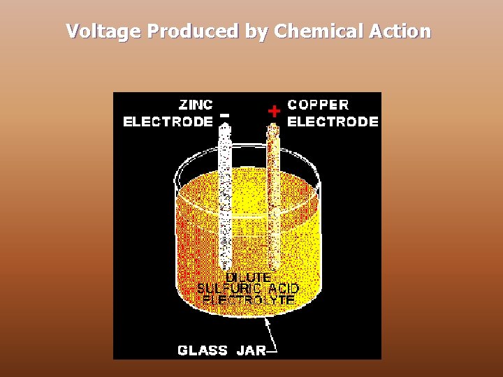Voltage Produced by Chemical Action 