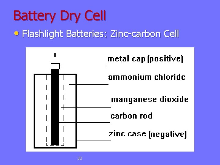 Battery Dry Cell • Flashlight Batteries: Zinc-carbon Cell 30 