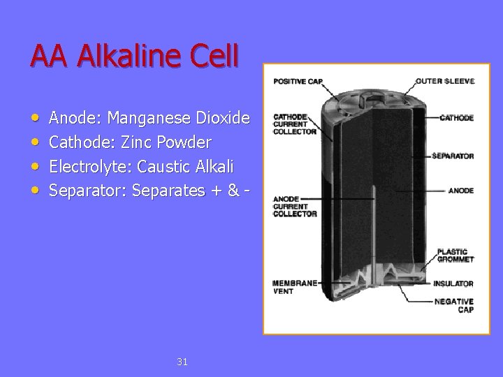 AA Alkaline Cell • • Anode: Manganese Dioxide Cathode: Zinc Powder Electrolyte: Caustic Alkali