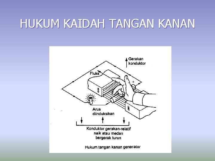 HUKUM KAIDAH TANGAN KANAN 