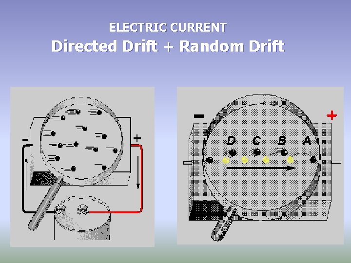 ELECTRIC CURRENT Directed Drift + Random Drift 