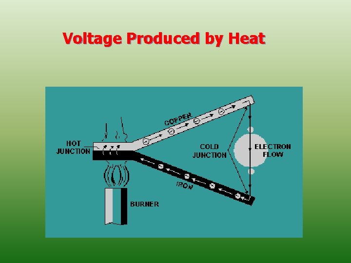 Voltage Produced by Heat 