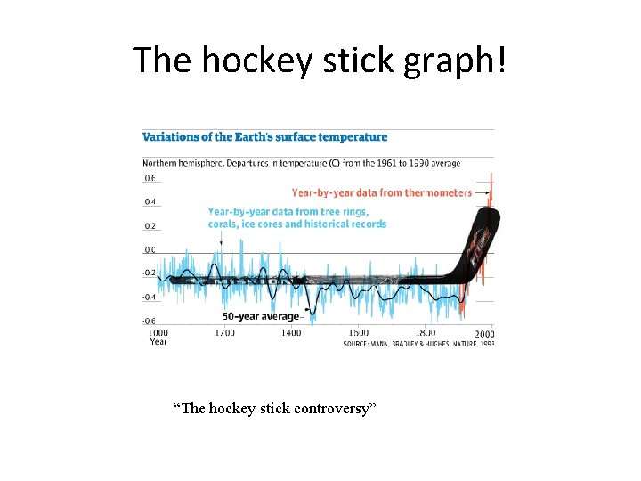 The hockey stick graph! “The hockey stick controversy” 