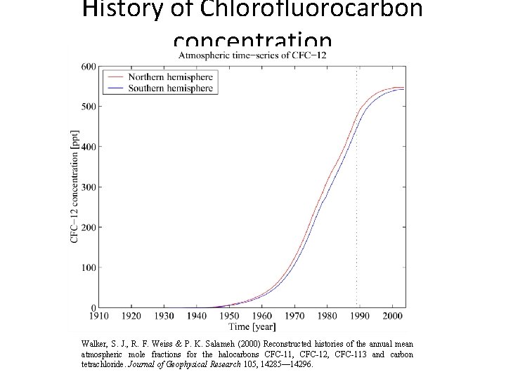 History of Chlorofluorocarbon concentration Walker, S. J. , R. F. Weiss & P. K.