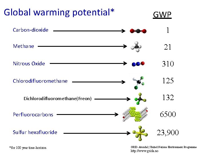 Global warming potential* GWP 1 Carbon-dioxide Methane 21 Nitrous Oxide 310 Chlorodifluoromethane 125 132