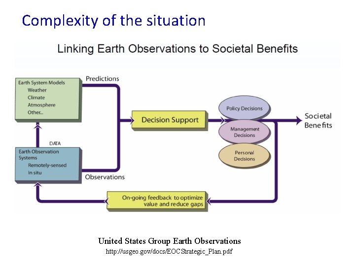 Complexity of the situation United States Group Earth Observations http: //usgeo. gov/docs/EOCStrategic_Plan. pdf 