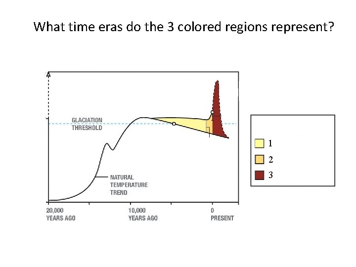 What time eras do the 3 colored regions represent? 1 2 3 