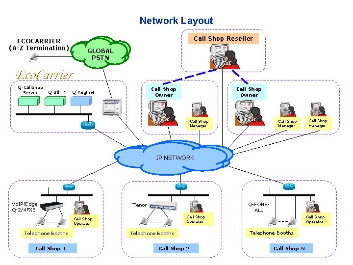Network Layout ECOCARRIER (A-Z Termination) Q-Call. Shop Server Q-Bill-R Call Shop Reseller GLOBAL PSTN