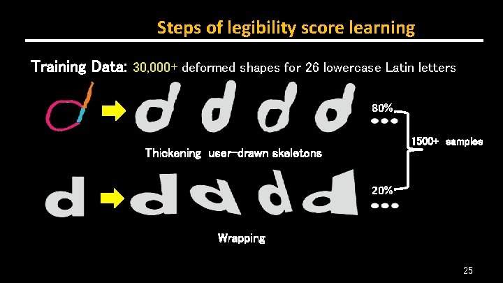 Steps of legibility score learning Training Data: 30, 000+ deformed shapes for 26 lowercase