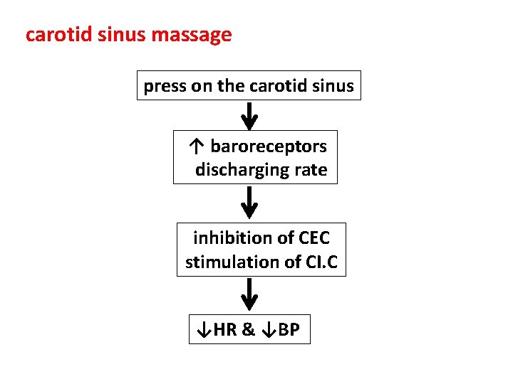 carotid sinus massage press on the carotid sinus ↑ baroreceptors discharging rate inhibition of