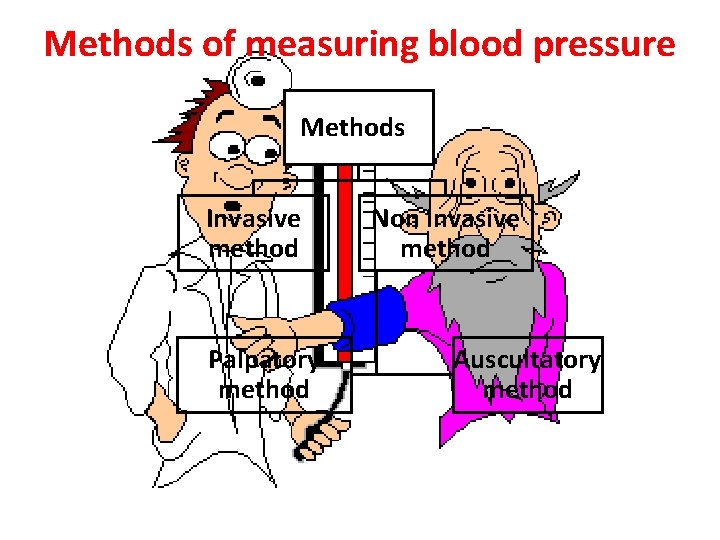 Methods of measuring blood pressure Methods Invasive method Palpatory method Non invasive method Auscultatory