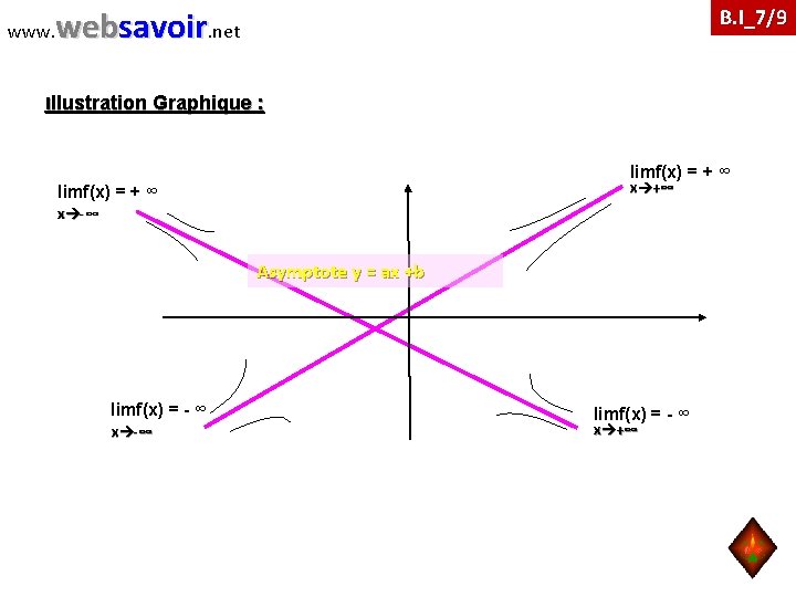 www. websavoir. net B. I_7/9 Illustration Graphique : limf(x) = + ∞ x +∞