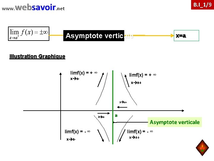 www. websavoir. net B. I_1/9 x=a Asymptote verticale Illustration Graphique limf(x) = + ∞
