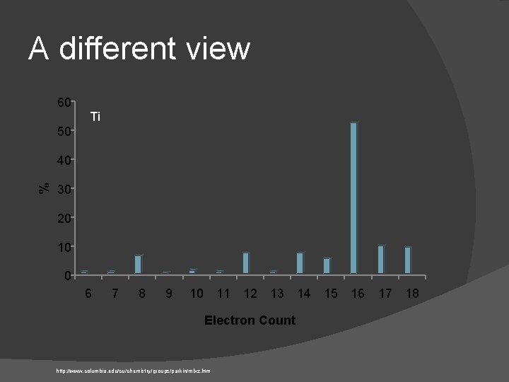 A different view 60 Ti 50 % 40 30 20 10 0 6 7