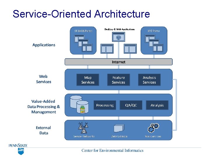 Service-Oriented Architecture Service-Oriented Architecture