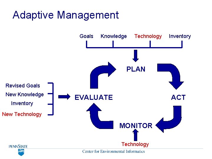 Adaptive Management Goals Knowledge Technology Inventory PLAN Revised Goals New Knowledge Inventory EVALUATE ACT Adaptive Management Goals Knowledge Technology Inventory PLAN Revised Goals New Knowledge Inventory EVALUATE ACT