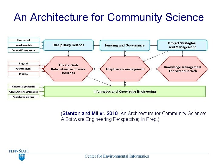An Architecture for Community Science (Stanton and Miller, 2010. An Architecture for Community Science: An Architecture for Community Science (Stanton and Miller, 2010. An Architecture for Community Science: