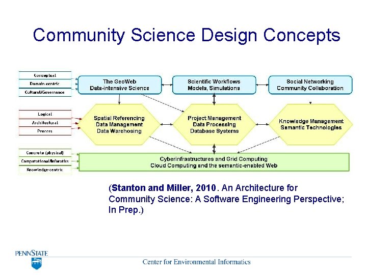 Community Science Design Concepts (Stanton and Miller, 2010. An Architecture for Community Science: A Community Science Design Concepts (Stanton and Miller, 2010. An Architecture for Community Science: A