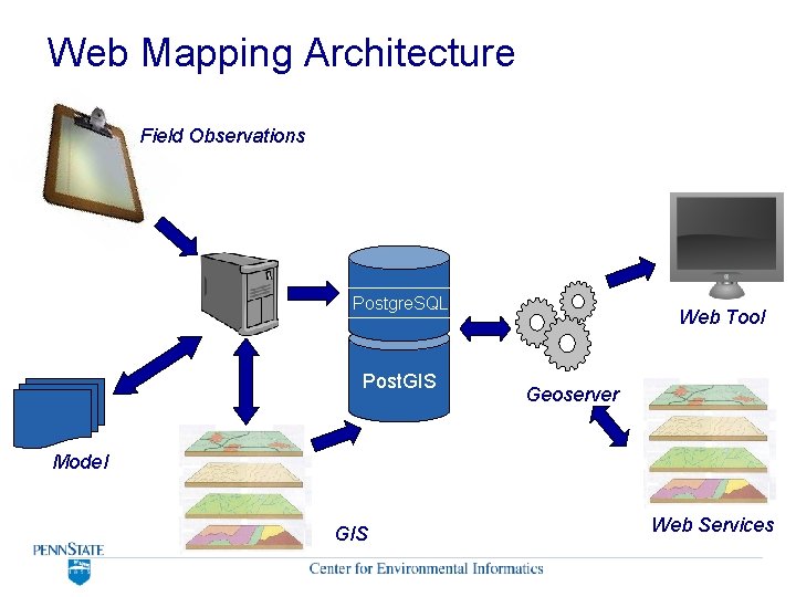 Web Mapping Architecture Field Observations Postgre. SQL Post. GIS Web Tool Geoserver Model GIS Web Mapping Architecture Field Observations Postgre. SQL Post. GIS Web Tool Geoserver Model GIS
