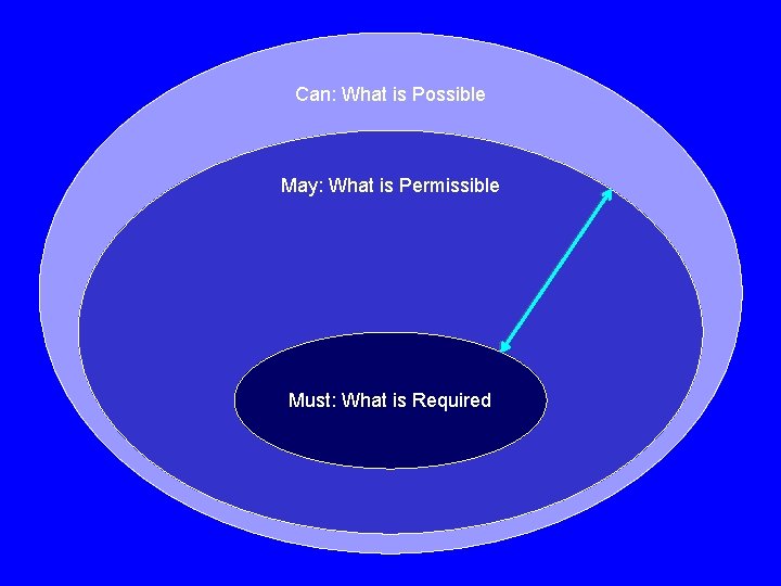 Can: What is Possible May: What is Permissible Must: What is Required 