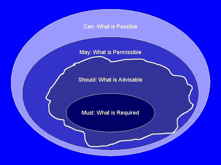 Can: What is Possible May: What is Permissible Should: What is Advisable Must: What