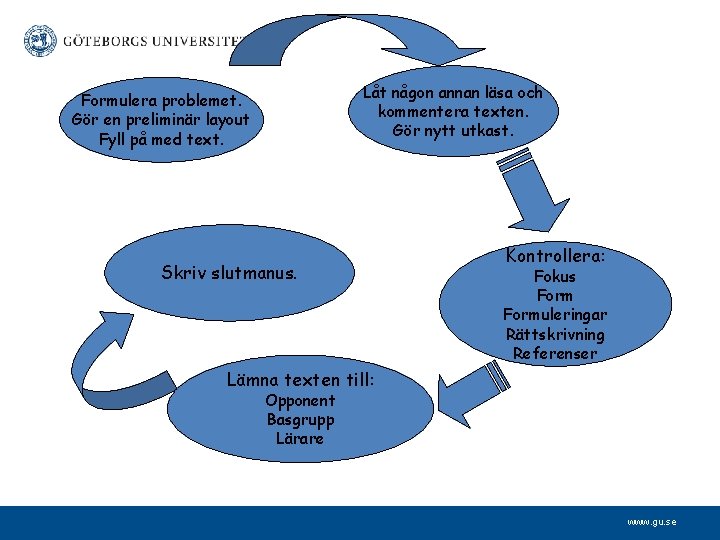 Låt någon annan läsa och kommentera texten. Gör nytt utkast. Formulera problemet. Gör en