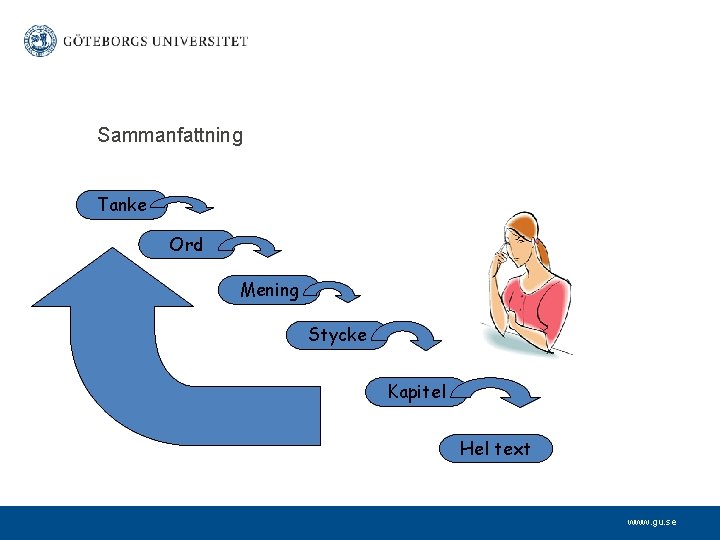 Sammanfattning Tanke Ord Mening Stycke Kapitel Hel text www. gu. se 