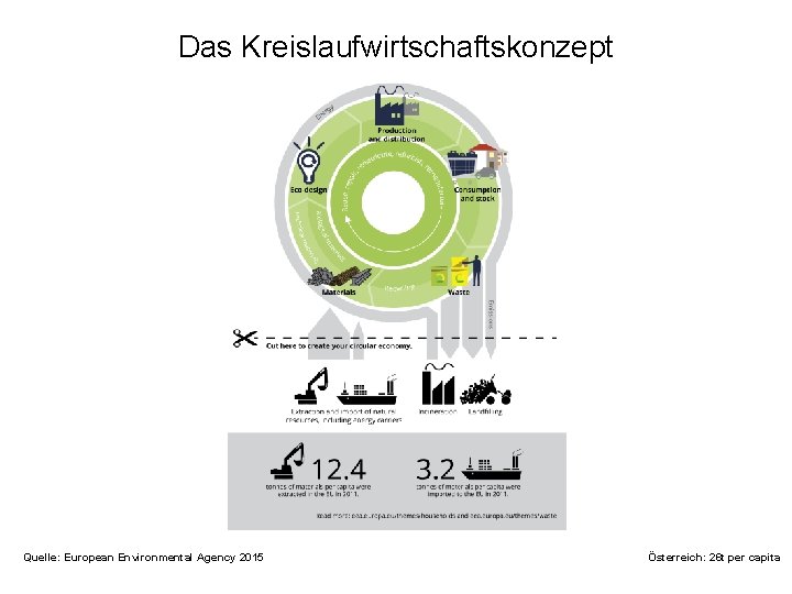 Das Kreislaufwirtschaftskonzept Quelle: European Environmental Agency 2015 Österreich: 26 t per capita 