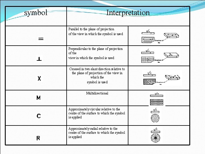 symbol Interpretation Parallel to the plane of projection of the view in which the