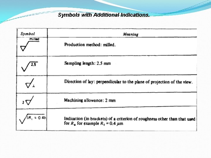 Symbols with Additional Indications. 