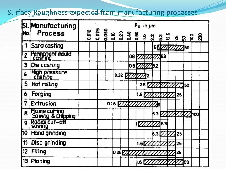 Surface Roughness expected from manufacturing processes 