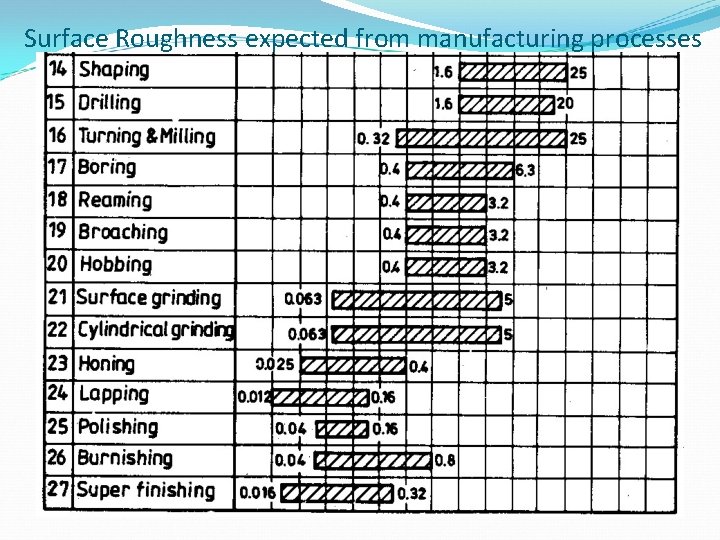 Surface Roughness expected from manufacturing processes 