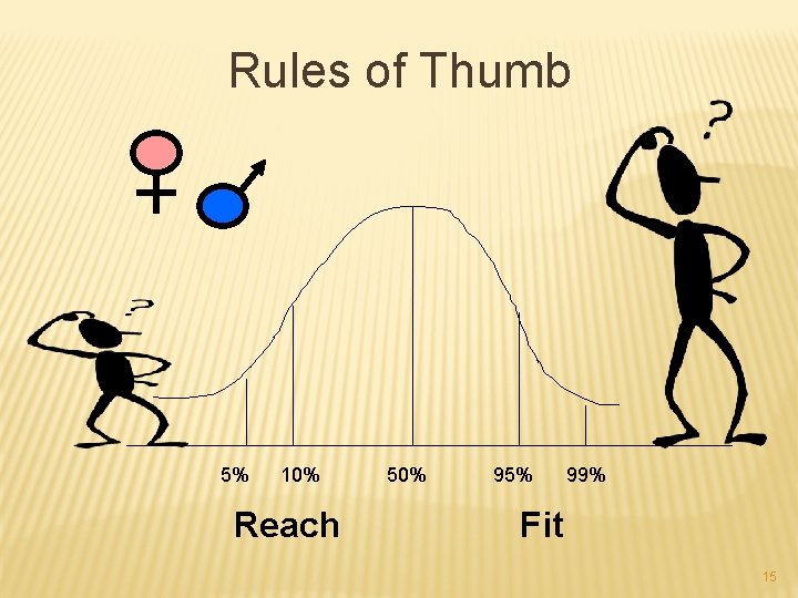 Rules of Thumb 5% 10% Reach 50% 95% 99% Fit 15 