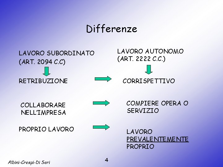 Differenze LAVORO AUTONOMO (ART. 2222 C. C. ) LAVORO SUBORDINATO (ART. 2094 C. C)