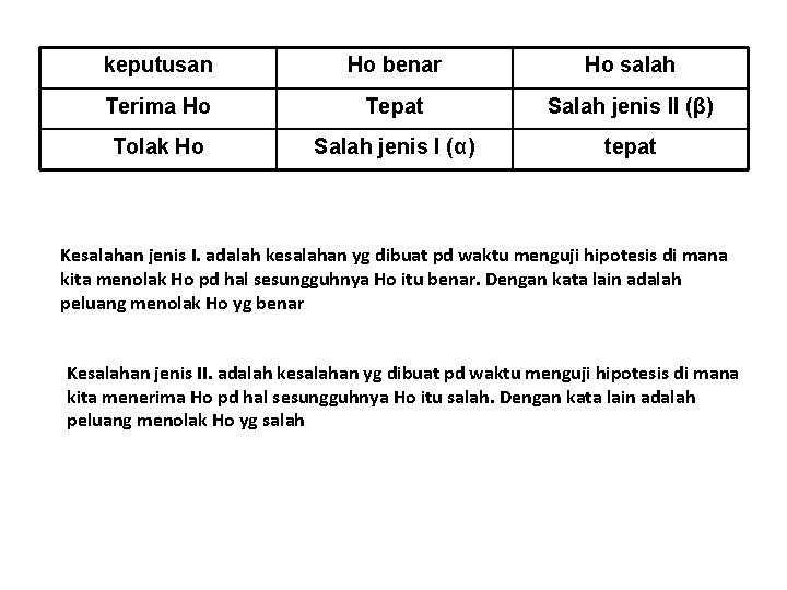 keputusan Ho benar Ho salah Terima Ho Tepat Salah jenis II (β) Tolak Ho