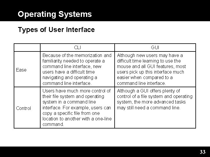 Operating Systems Types of User Interface CLI GUI Ease Because of the memorization and
