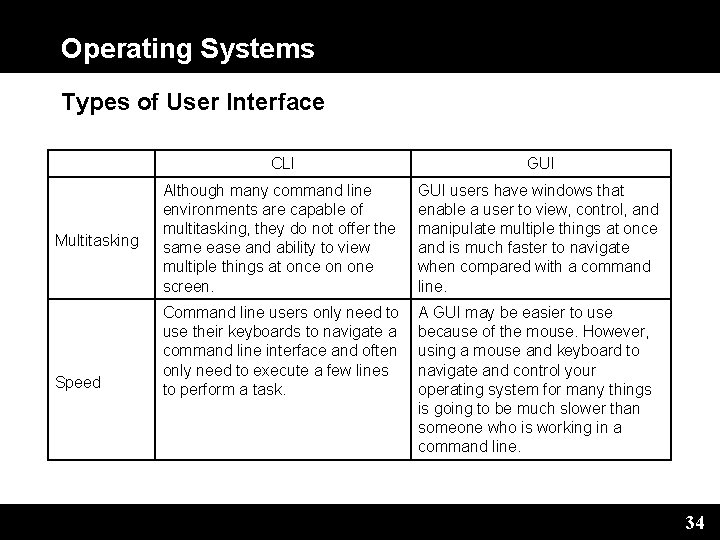 Operating Systems Types of User Interface Multitasking Speed CLI GUI Although many command line
