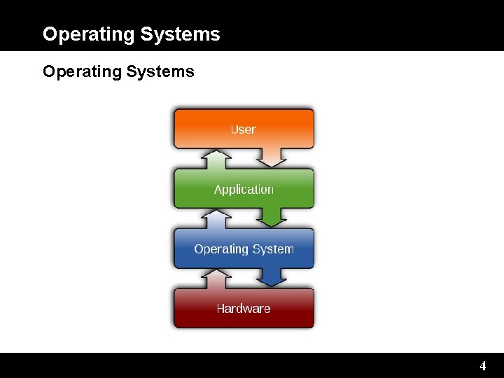 Operating Systems 4 
