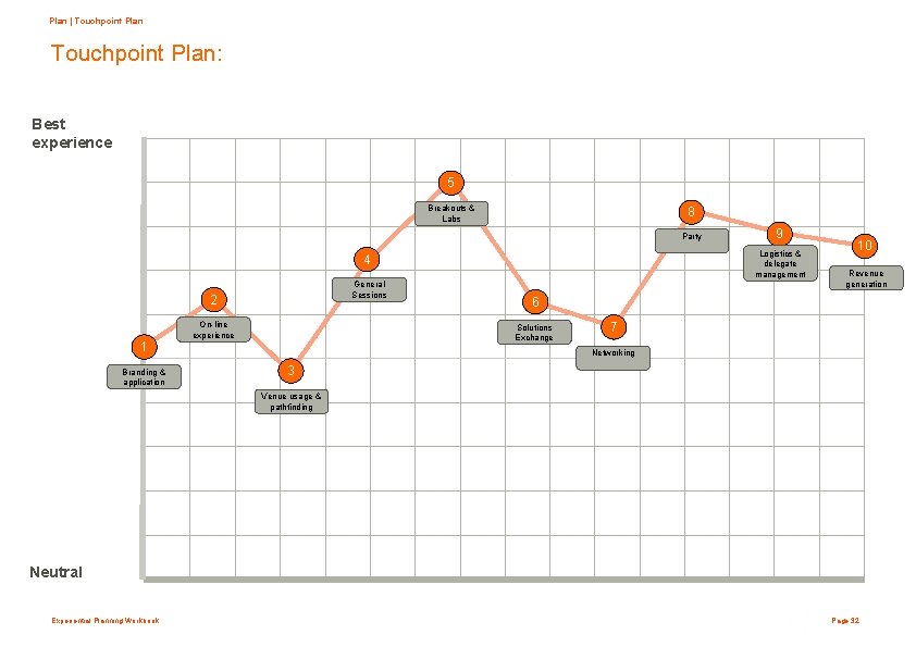Plan | Touchpoint Plan: Best experience 5 Breakouts & Labs 8 Party Logistics &