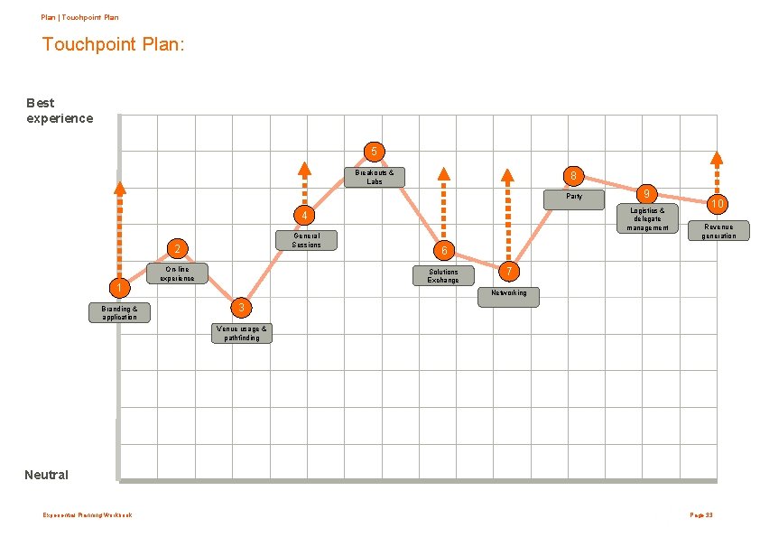 Plan | Touchpoint Plan: Best experience 5 Breakouts & Labs 8 Party Logistics &