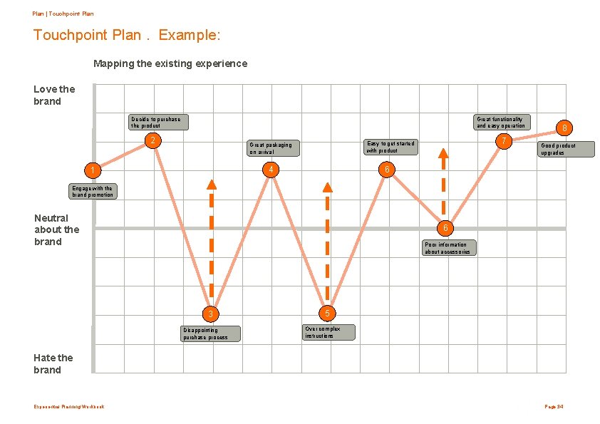 Plan | Touchpoint Plan. Example: Mapping the existing experience Love the brand Decide to