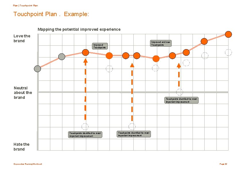 Plan | Touchpoint Plan. Example: Mapping the potential improved experience Love the brand Improved