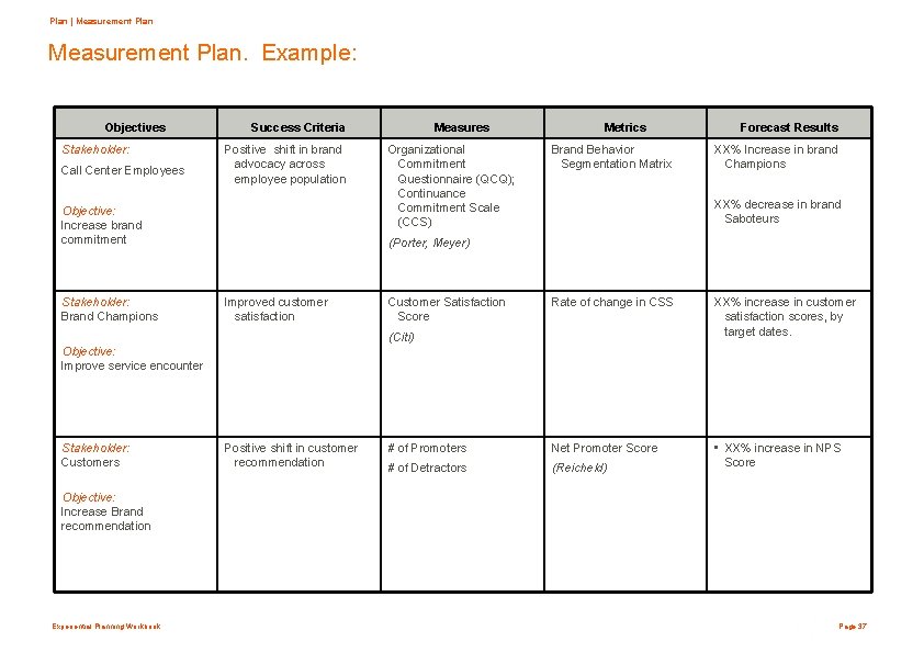Plan | Measurement Plan. Example: Objectives Stakeholder: Call Center Employees Success Criteria Positive shift