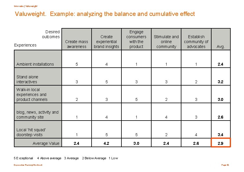 Innovate | Valuweight. Example: analyzing the balance and cumulative effect Desired outcomes Create mass