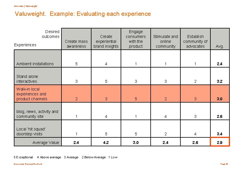 Innovate | Valuweight. Example: Evaluating each experience Desired outcomes Create mass awareness Create experiential