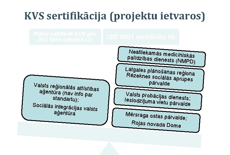 KVS sertifikācija (projektu ietvaros) Plāno sertificēt KVS pēc ISO 9001 nākotnē (2) Valsts reģionālās