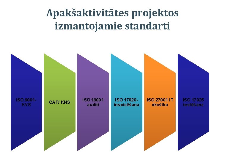 Apakšaktivitātes projektos izmantojamie standarti ISO 9001 KVS CAF/ KNS ISO 19001 auditi ISO 17020