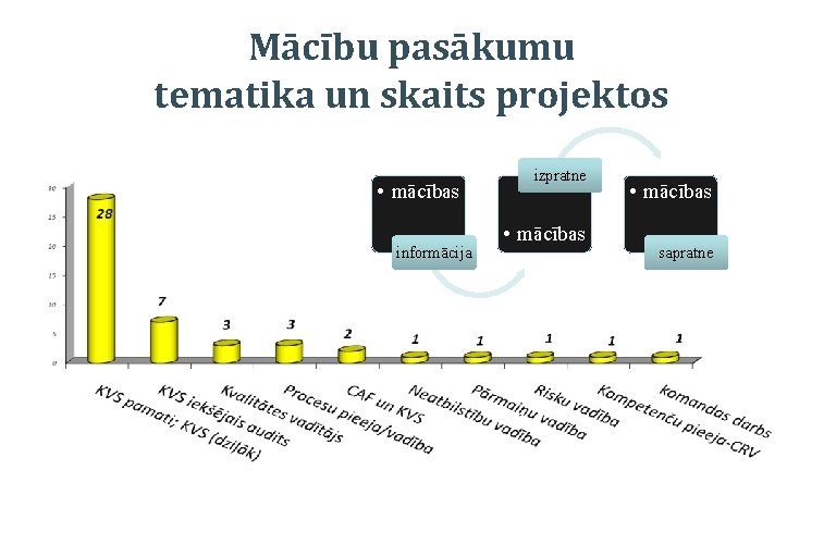 Mācību pasākumu tematika un skaits projektos • mācības informācija izpratne • mācības sapratne 