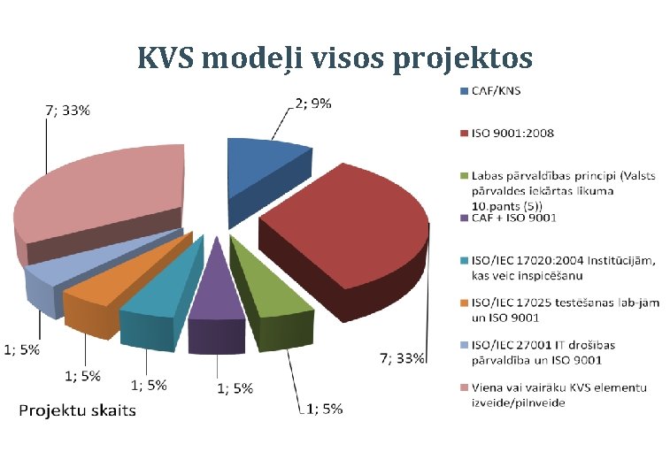 KVS modeļi visos projektos 