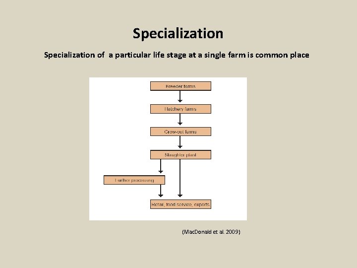Specialization of a particular life stage at a single farm is common place (Mac.